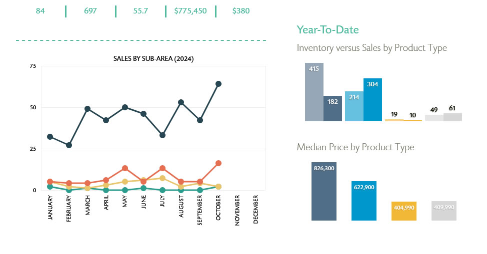 Event reporting insights and dashboard